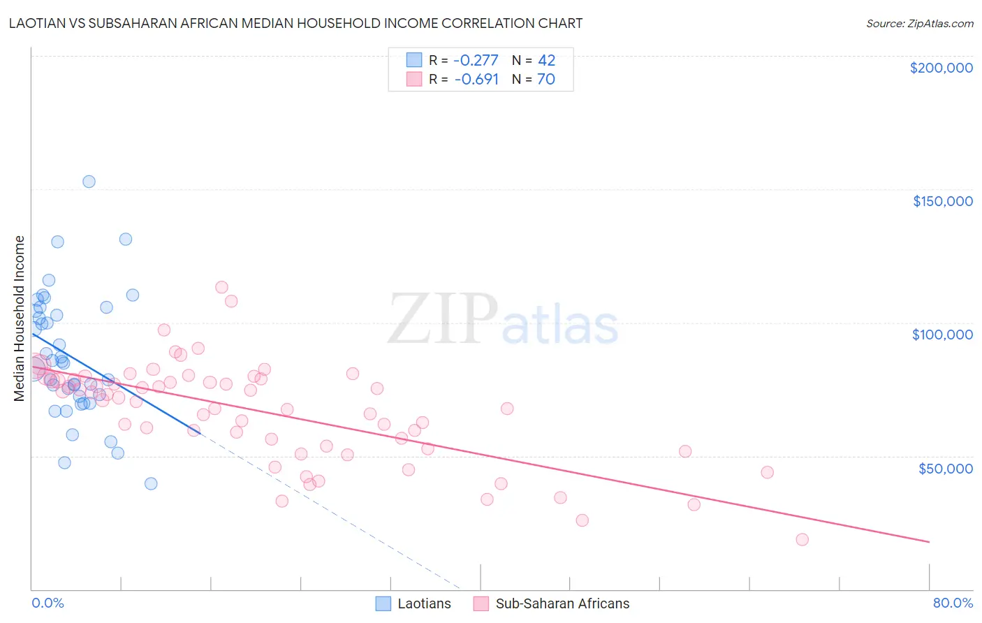 Laotian vs Subsaharan African Median Household Income