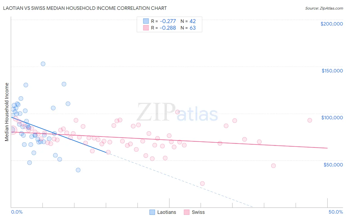 Laotian vs Swiss Median Household Income