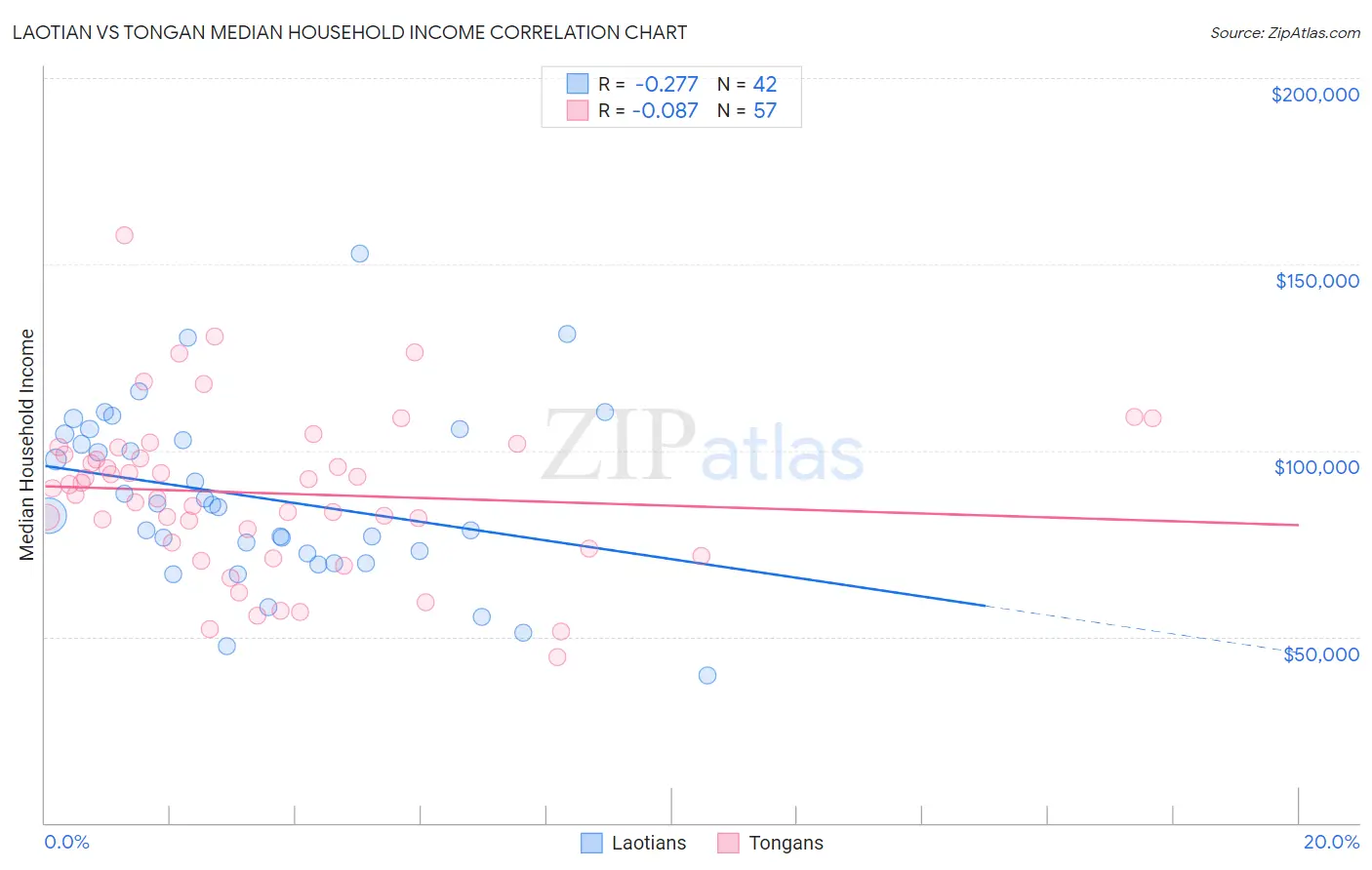 Laotian vs Tongan Median Household Income