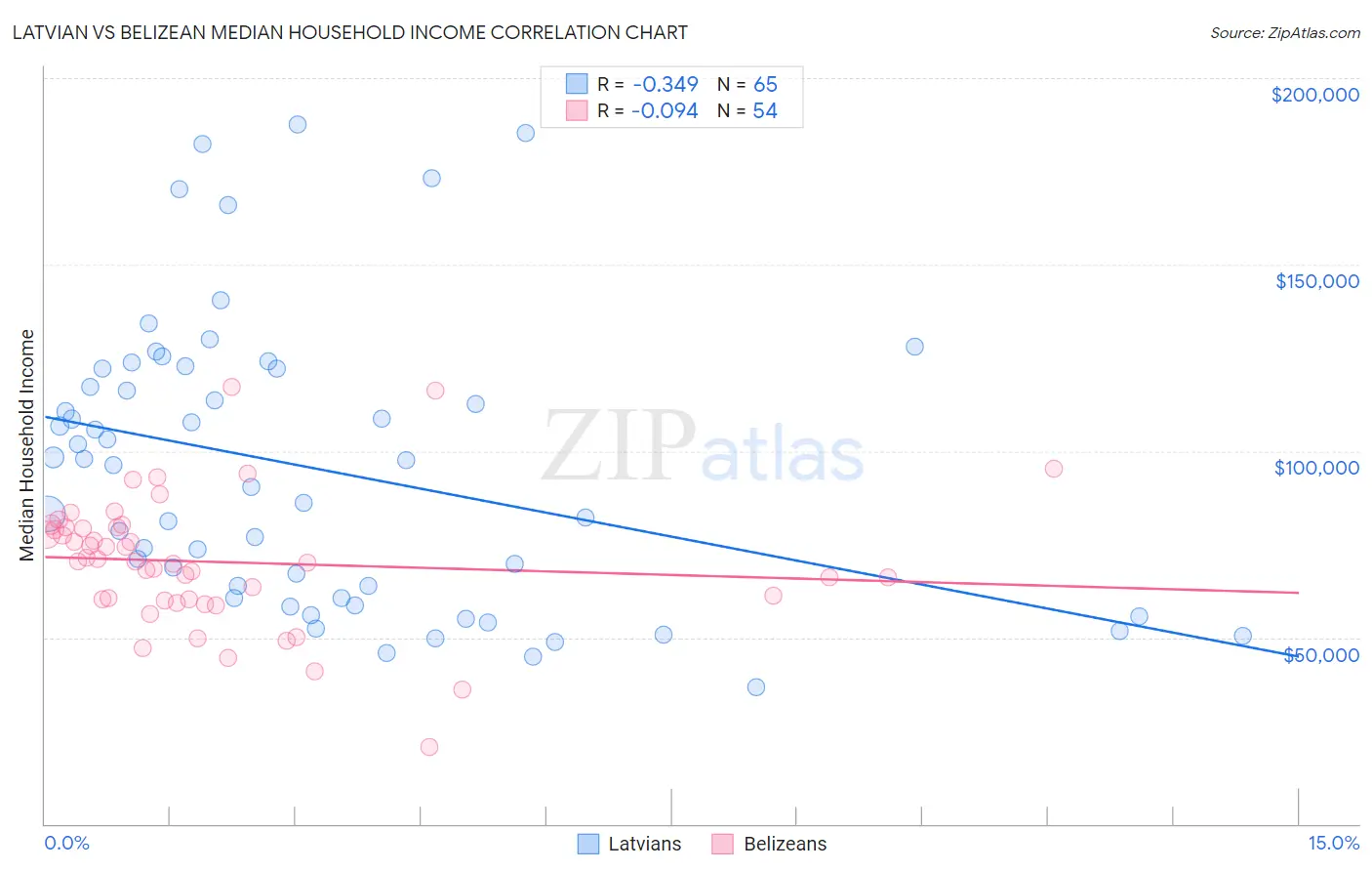 Latvian vs Belizean Median Household Income
