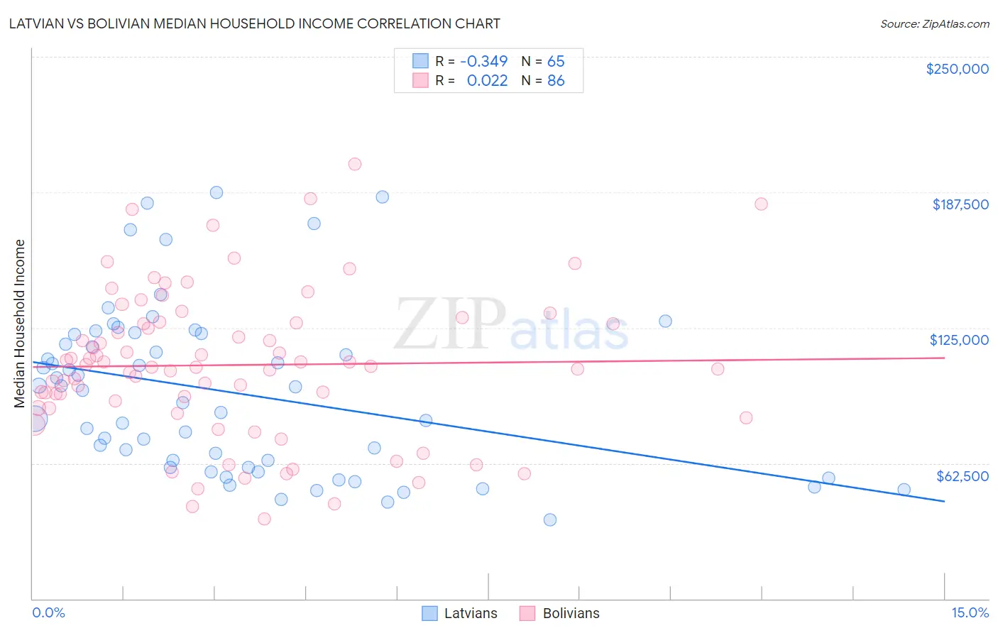 Latvian vs Bolivian Median Household Income