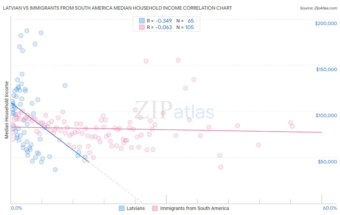 Latvian vs Immigrants from South America Median Household Income