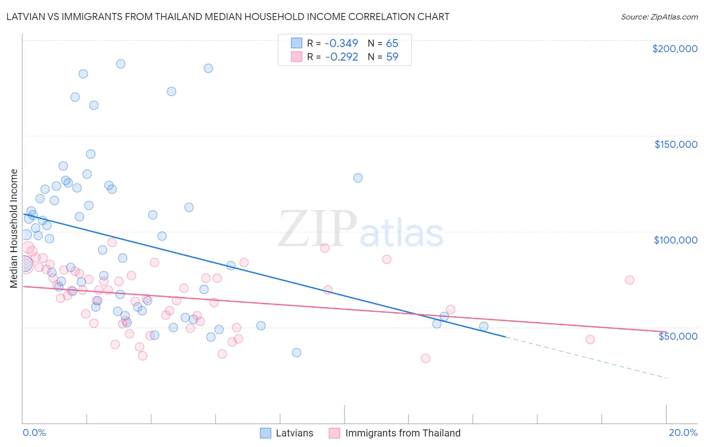Latvian vs Immigrants from Thailand Median Household Income