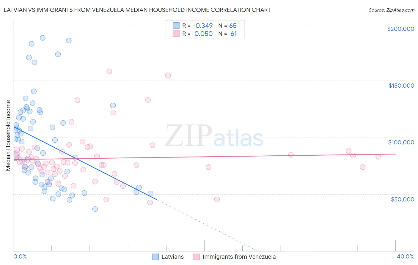 Latvian vs Immigrants from Venezuela Median Household Income