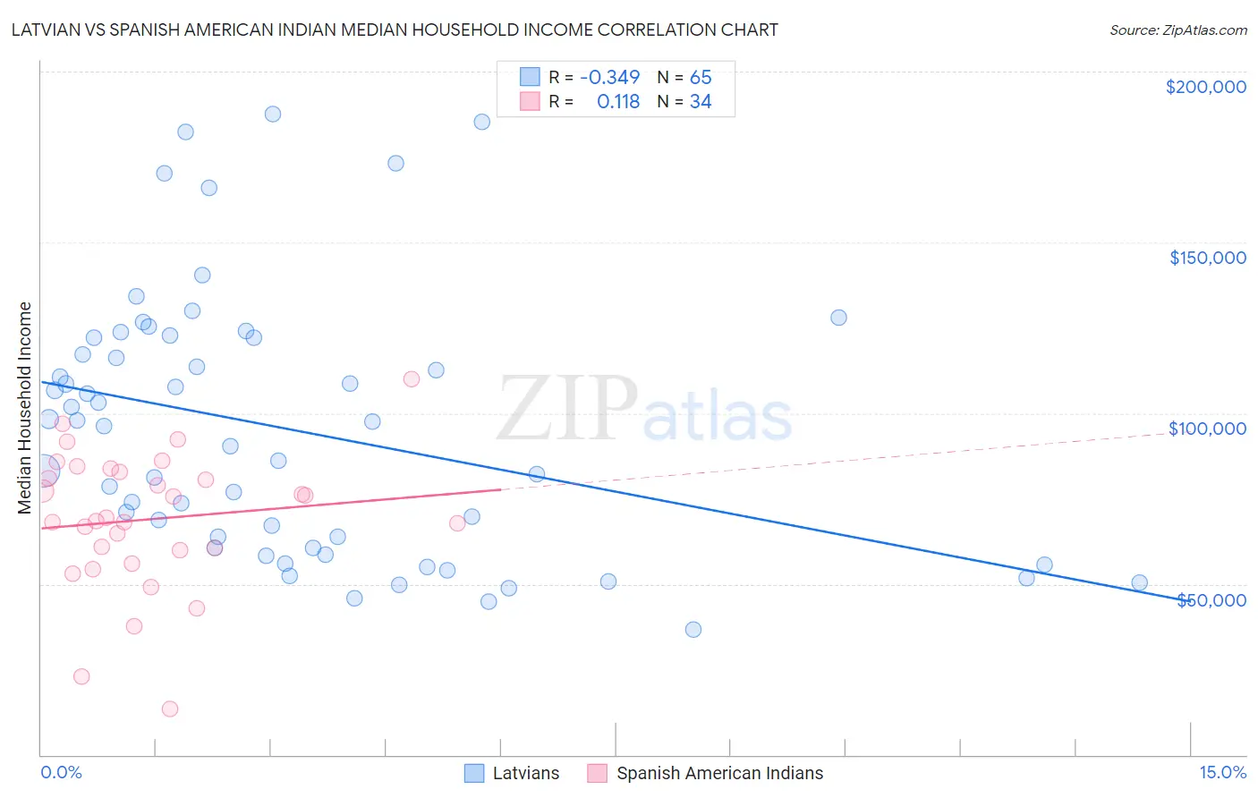 Latvian vs Spanish American Indian Median Household Income