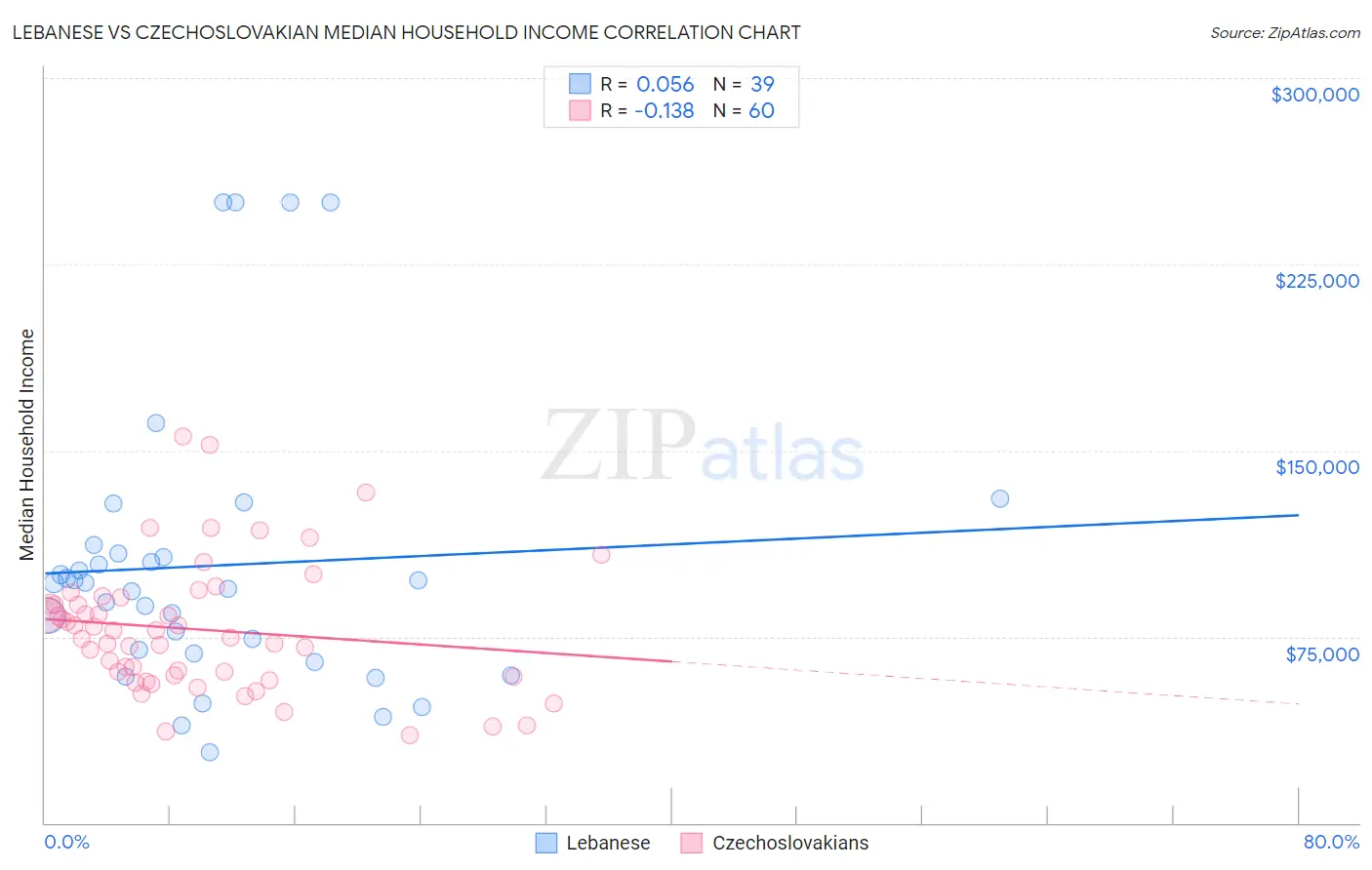 Lebanese vs Czechoslovakian Median Household Income