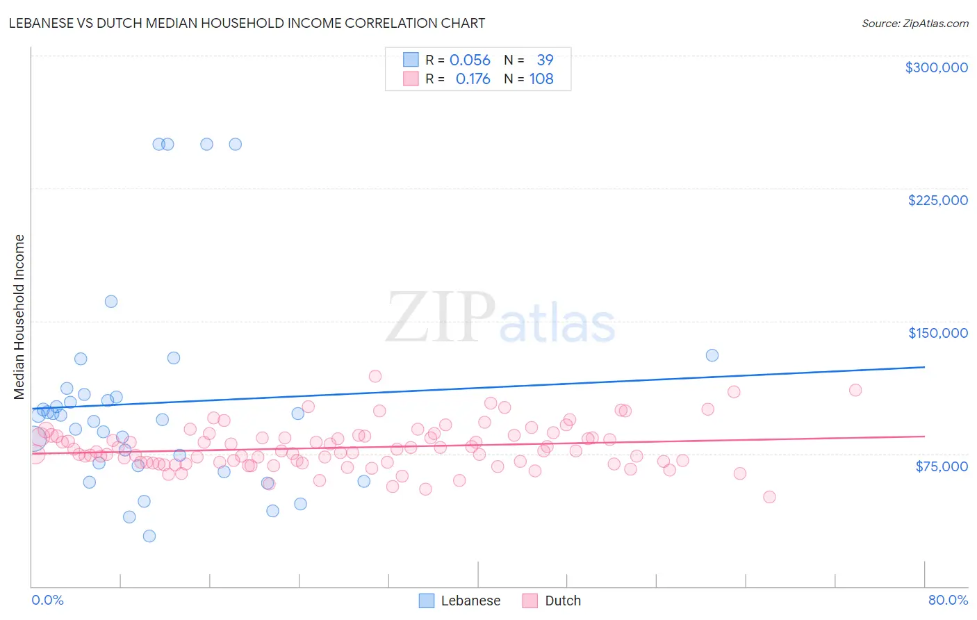 Lebanese vs Dutch Median Household Income