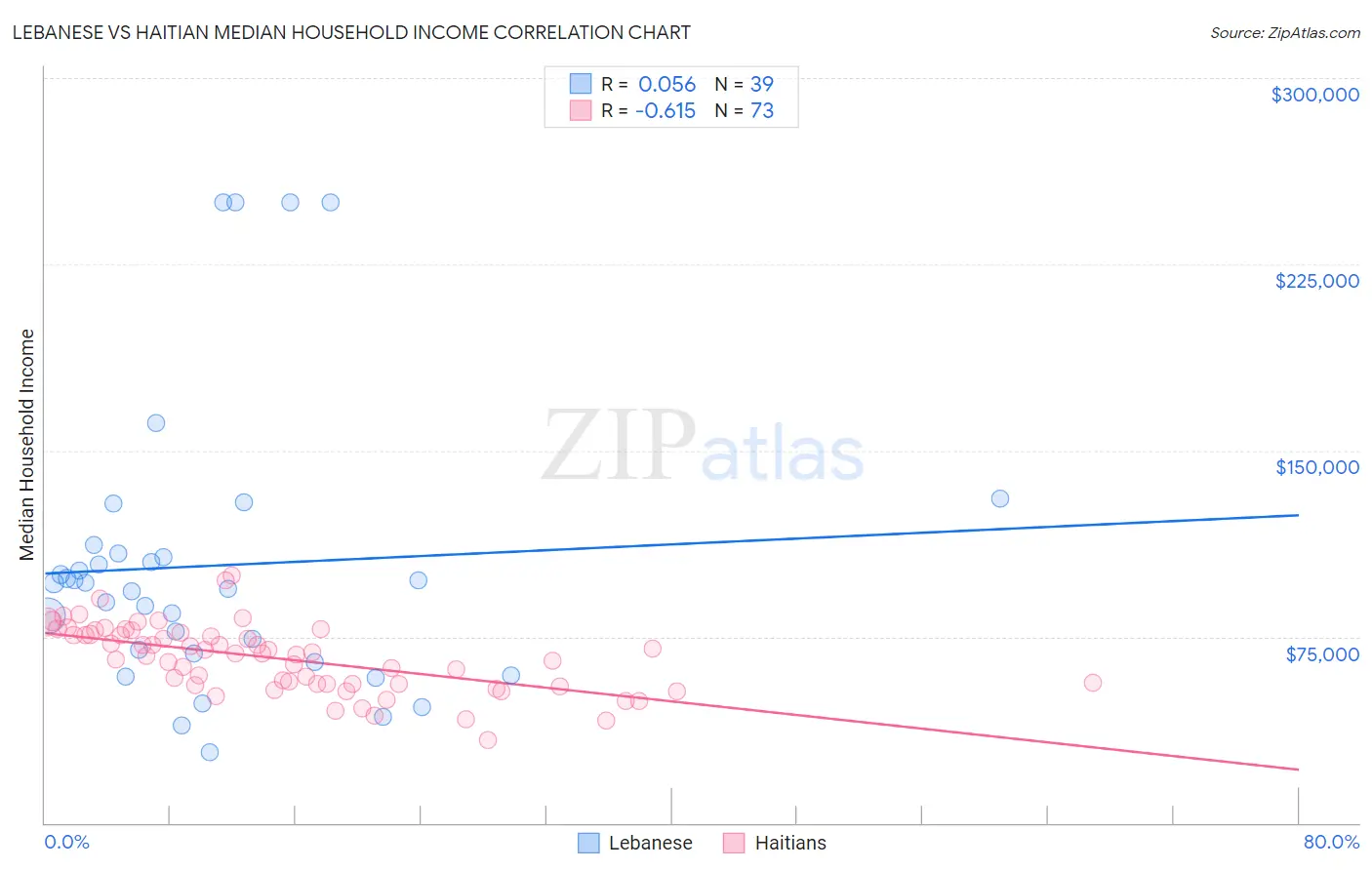 Lebanese vs Haitian Median Household Income