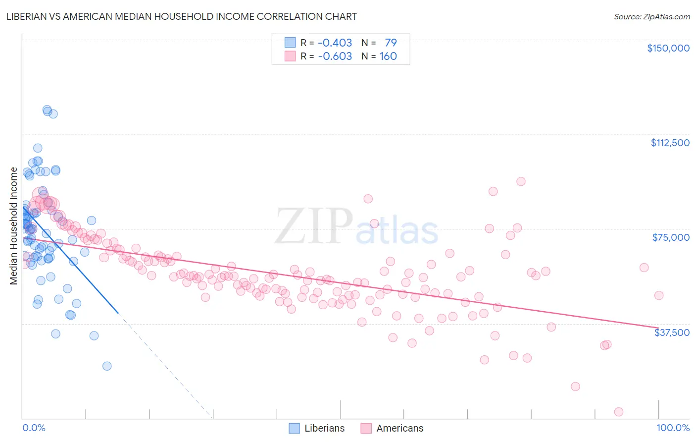 Liberian vs American Median Household Income