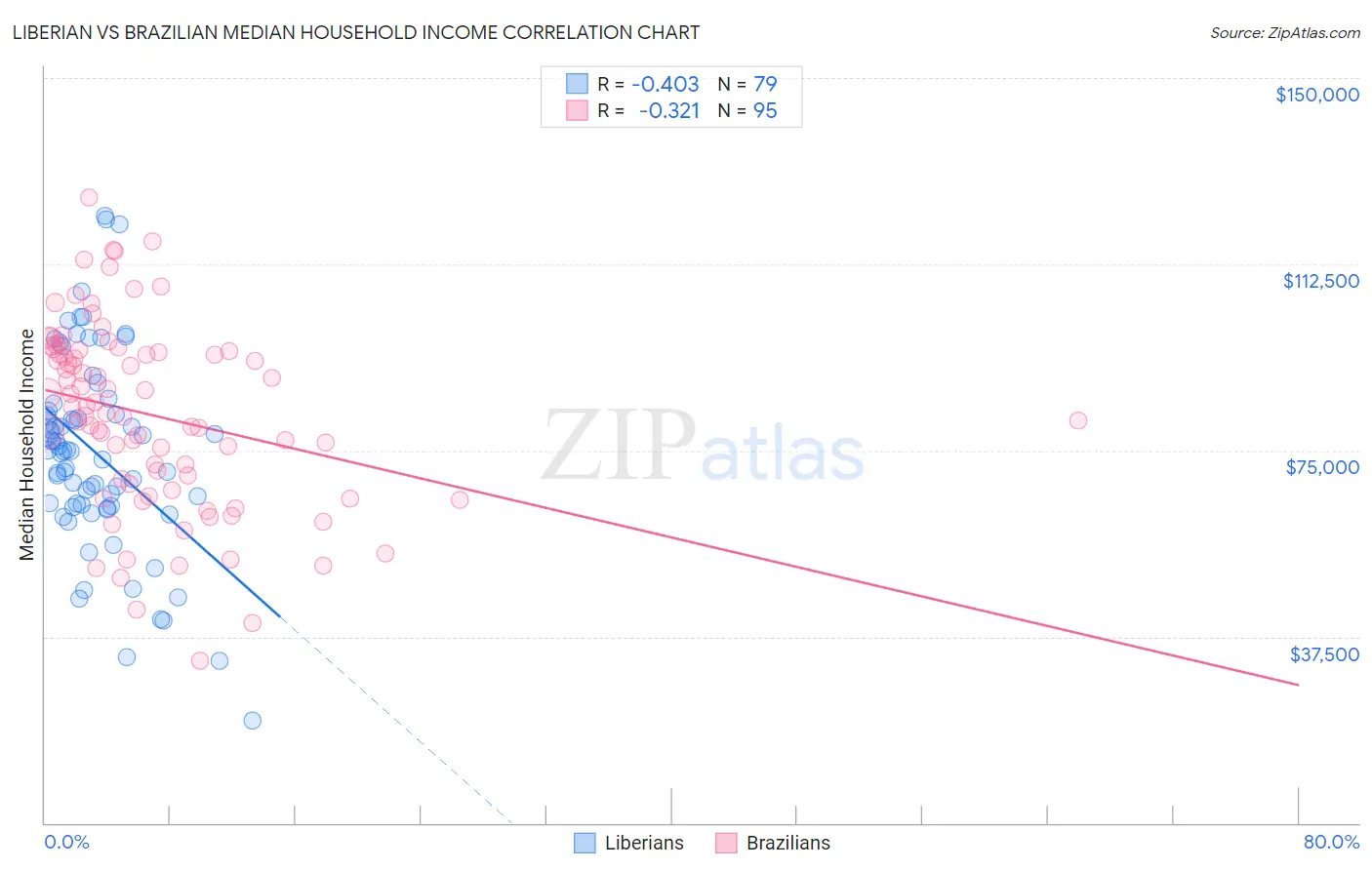 Liberian vs Brazilian Median Household Income