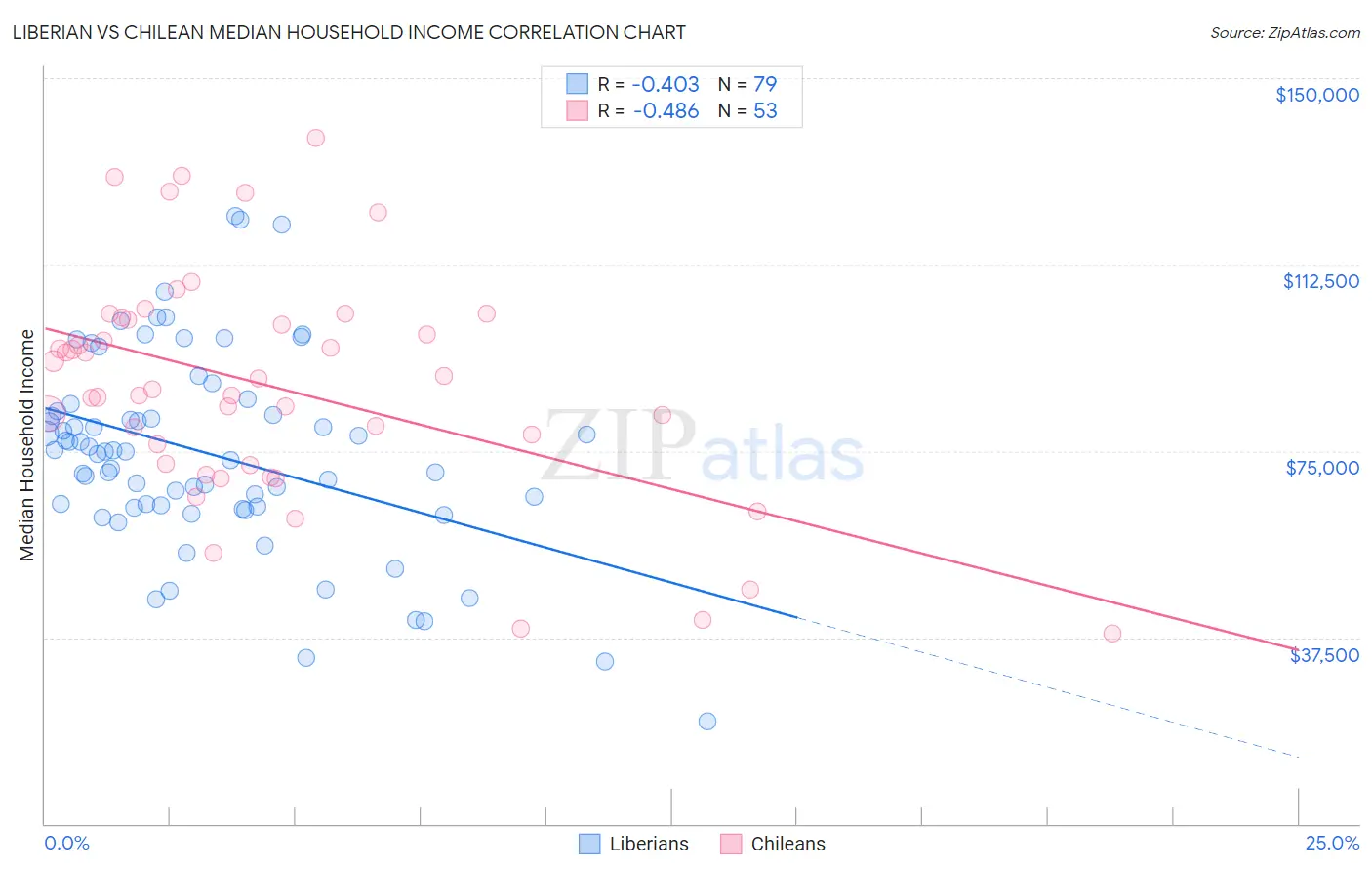 Liberian vs Chilean Median Household Income