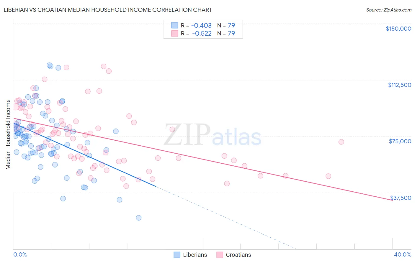 Liberian vs Croatian Median Household Income