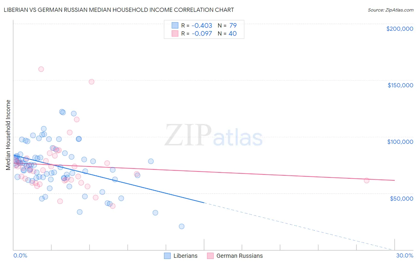 Liberian vs German Russian Median Household Income