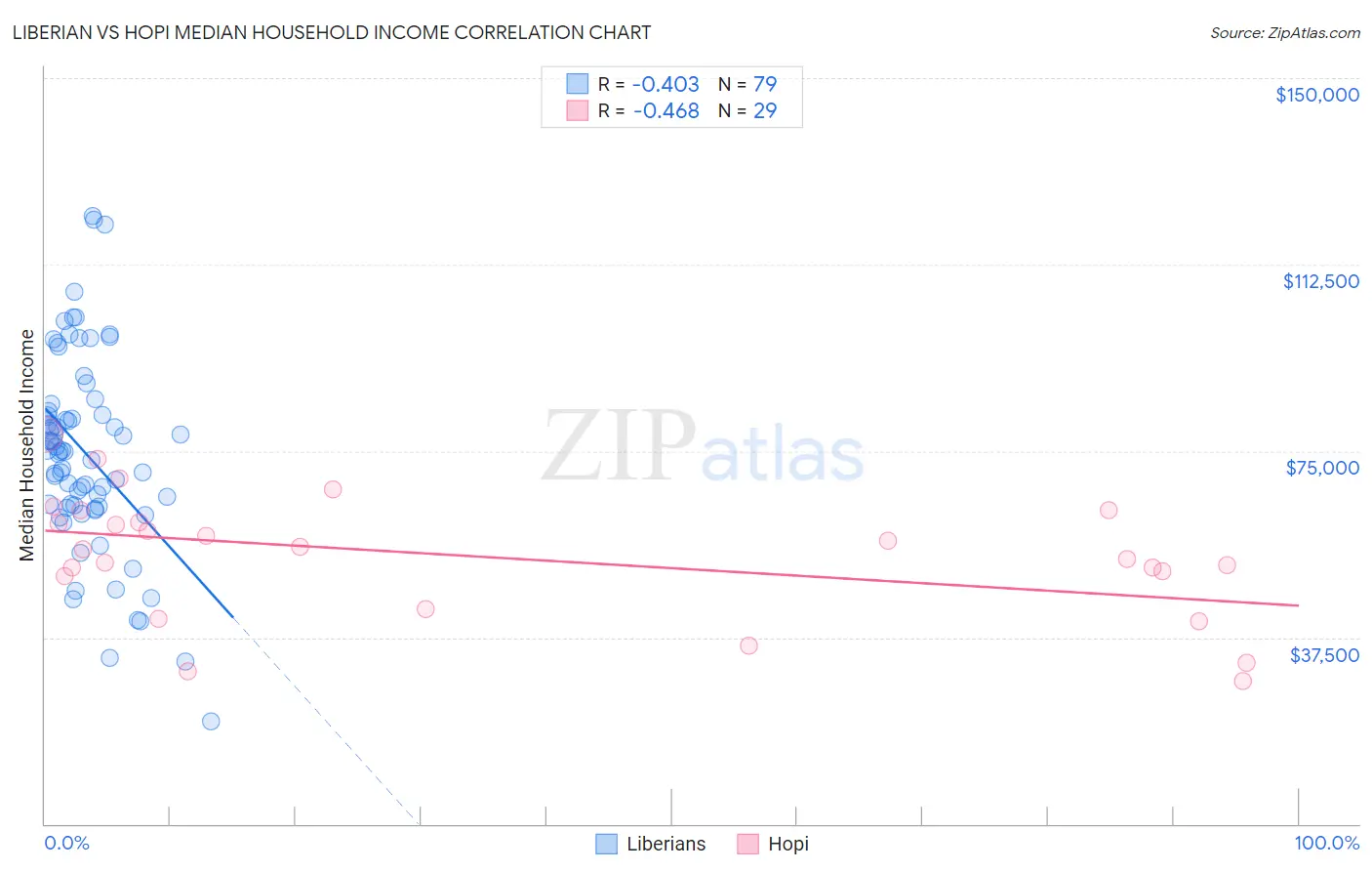 Liberian vs Hopi Median Household Income