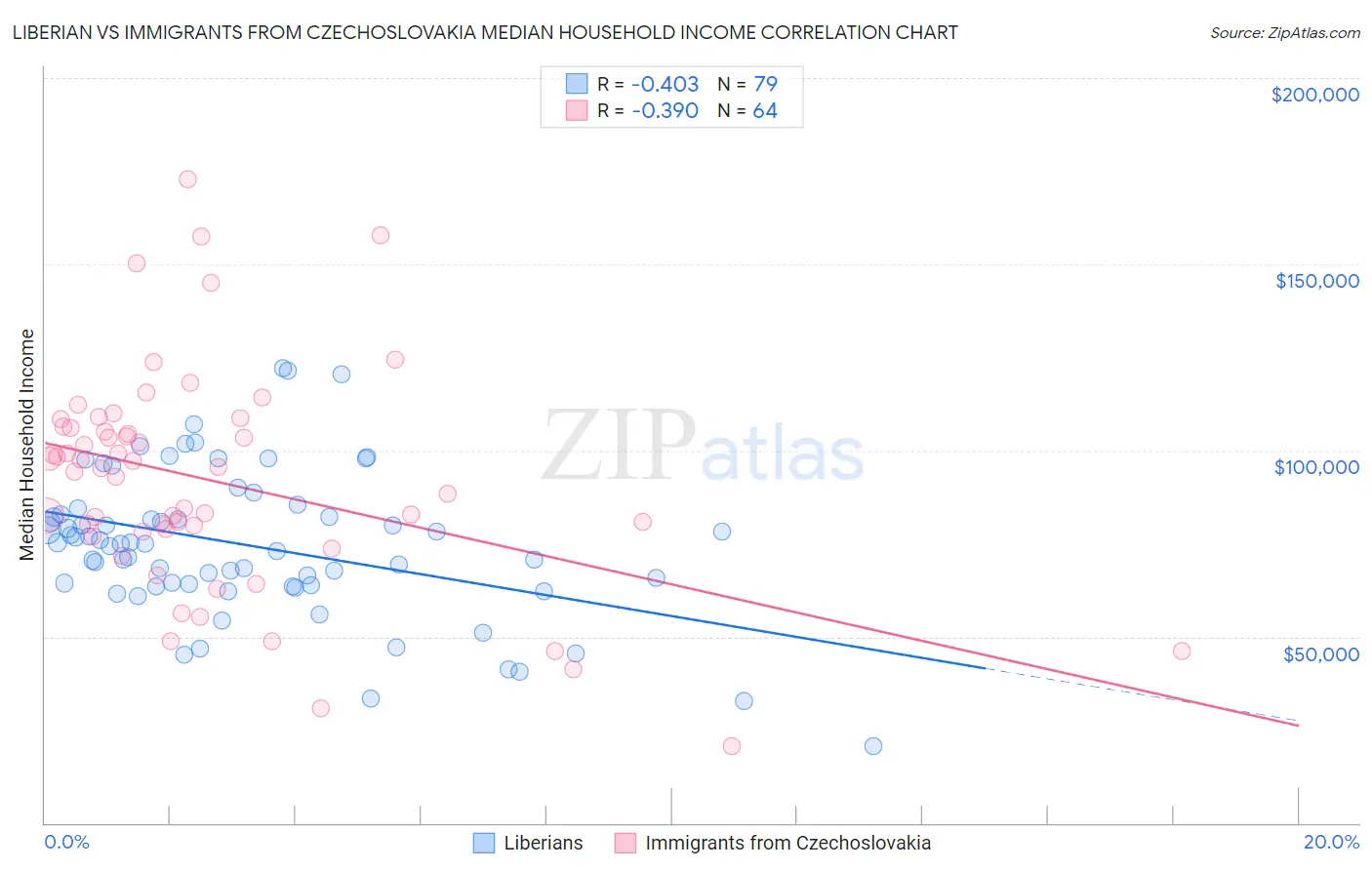 Liberian vs Immigrants from Czechoslovakia Median Household Income