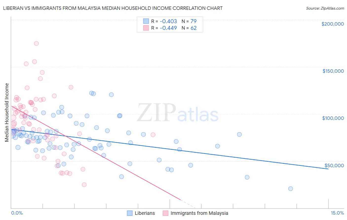 Liberian vs Immigrants from Malaysia Median Household Income