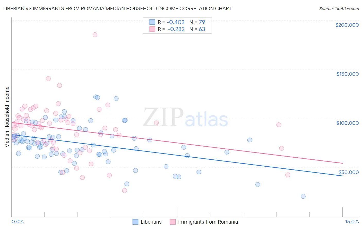 Liberian vs Immigrants from Romania Median Household Income