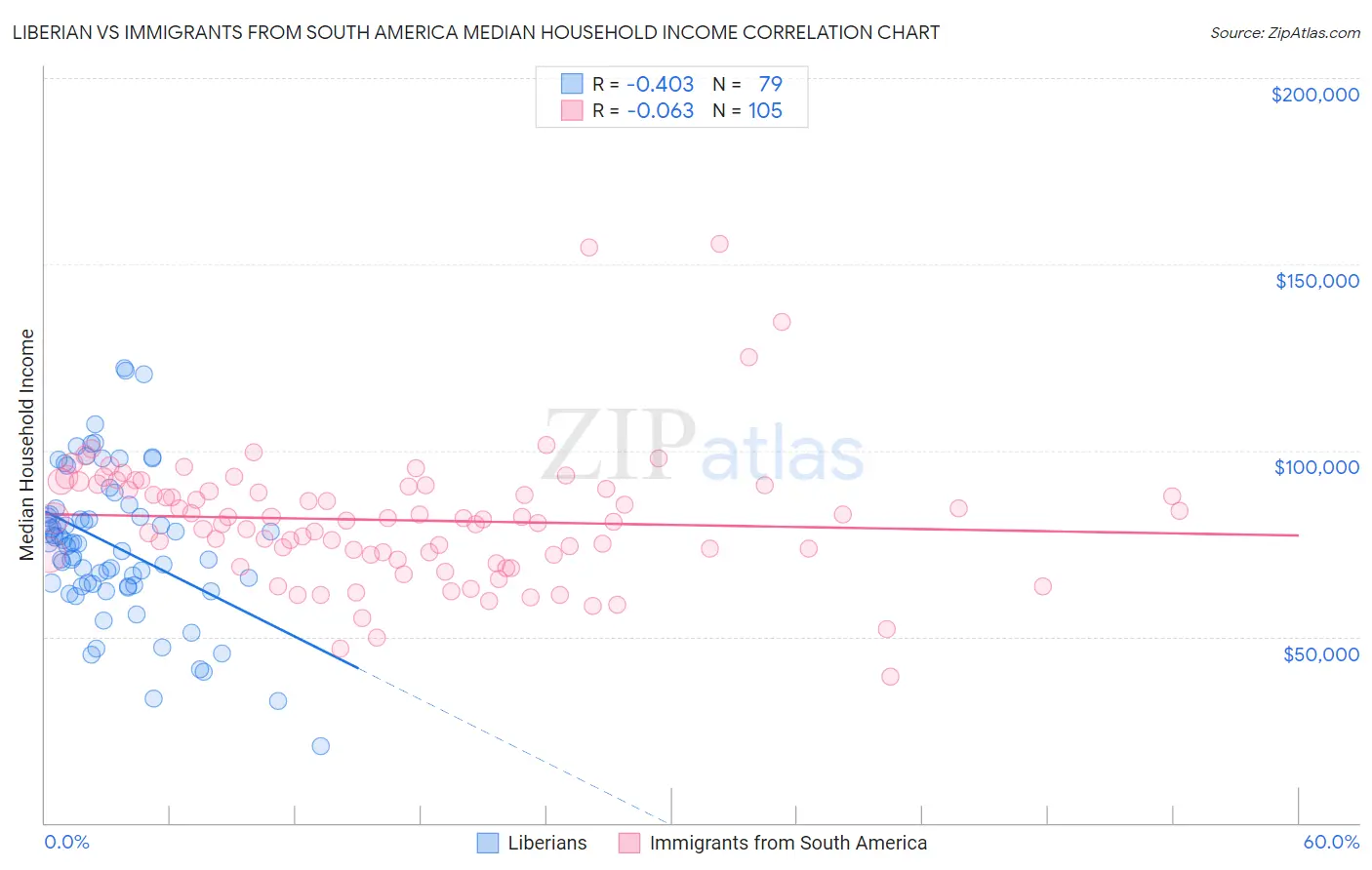 Liberian vs Immigrants from South America Median Household Income