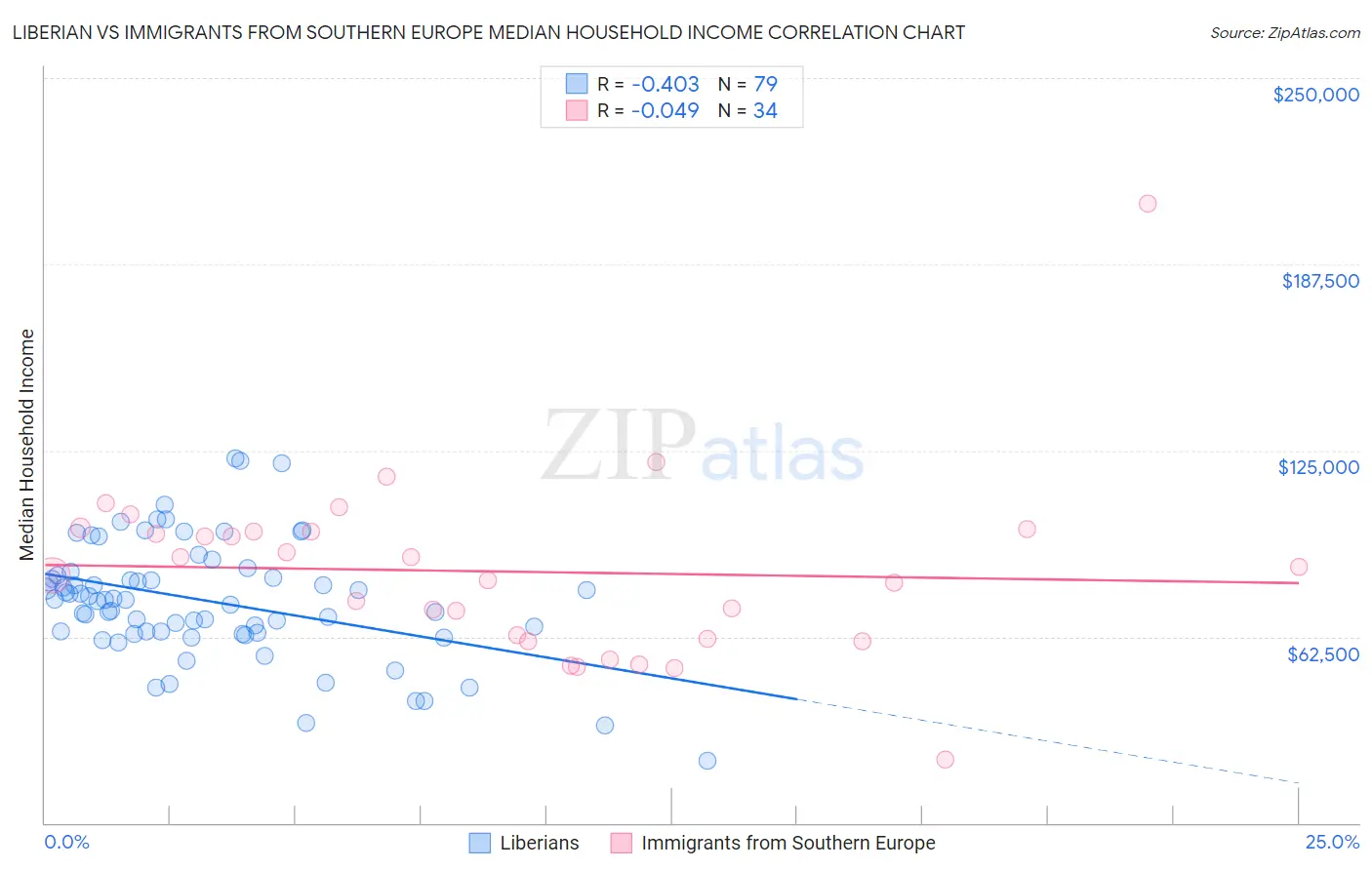 Liberian vs Immigrants from Southern Europe Median Household Income