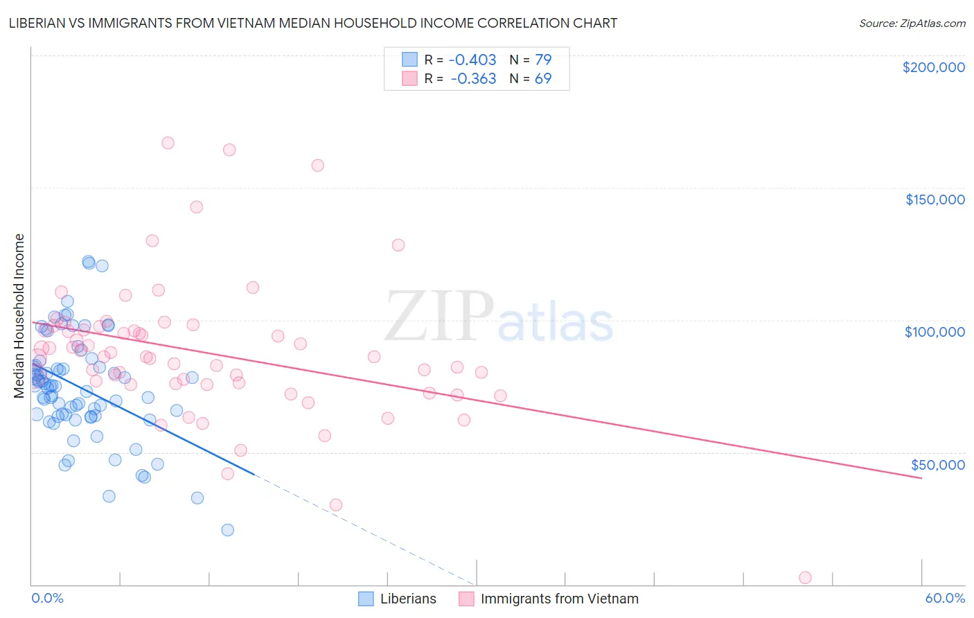 Liberian vs Immigrants from Vietnam Median Household Income