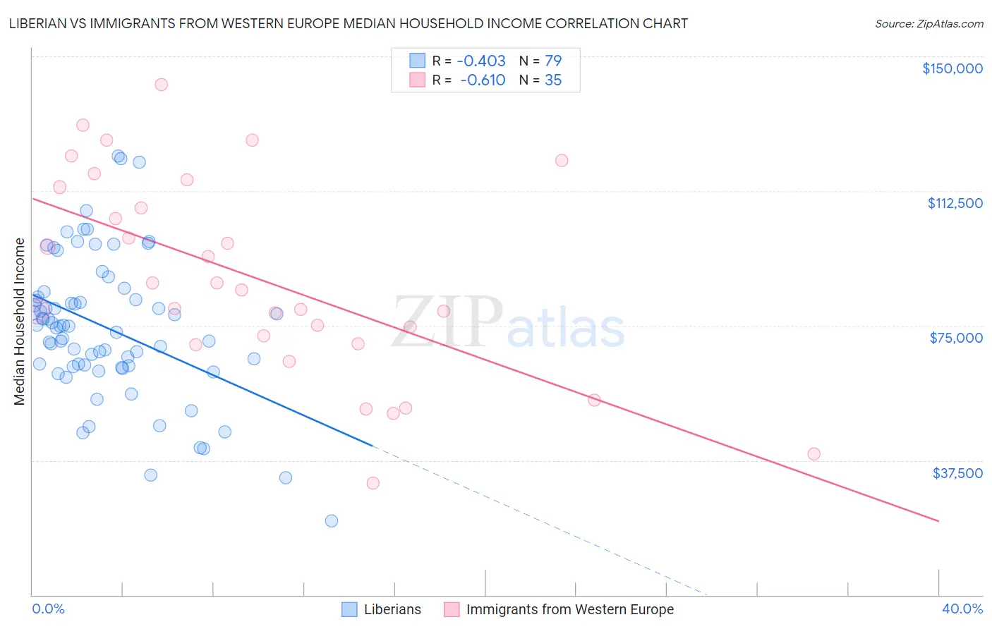 Liberian vs Immigrants from Western Europe Median Household Income