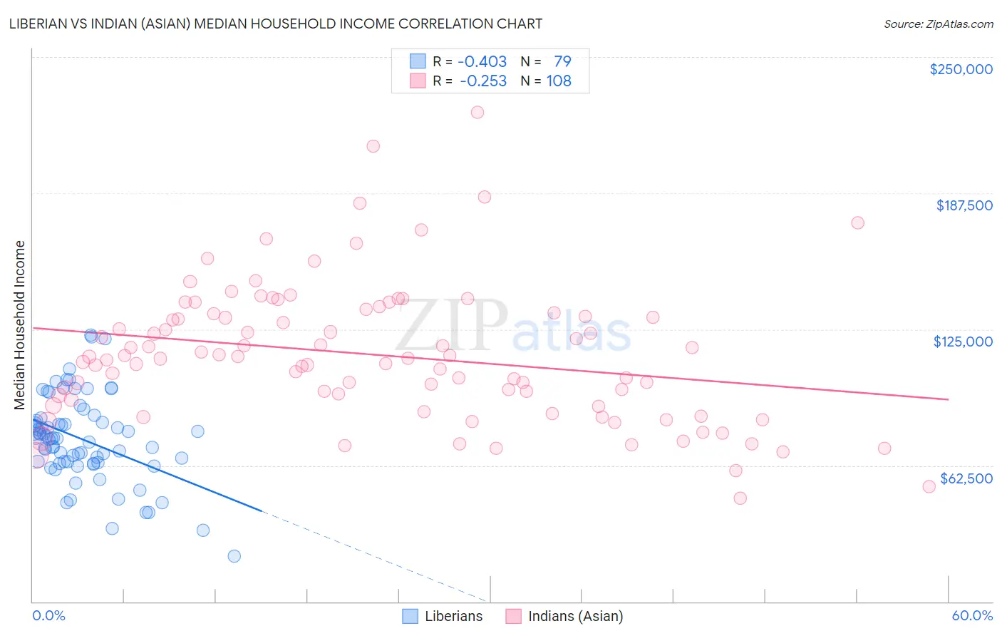 Liberian vs Indian (Asian) Median Household Income