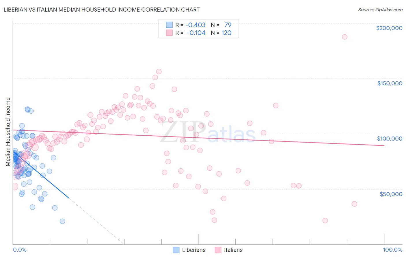 Liberian vs Italian Median Household Income