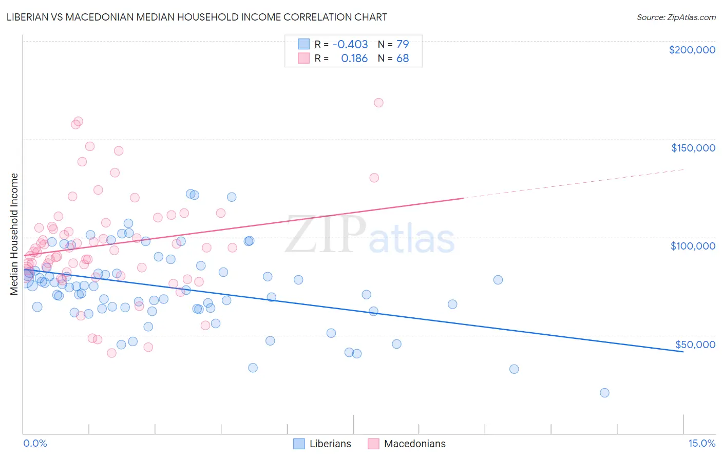 Liberian vs Macedonian Median Household Income