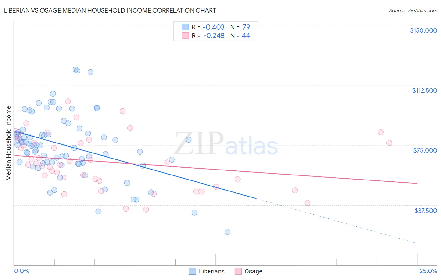 Liberian vs Osage Median Household Income