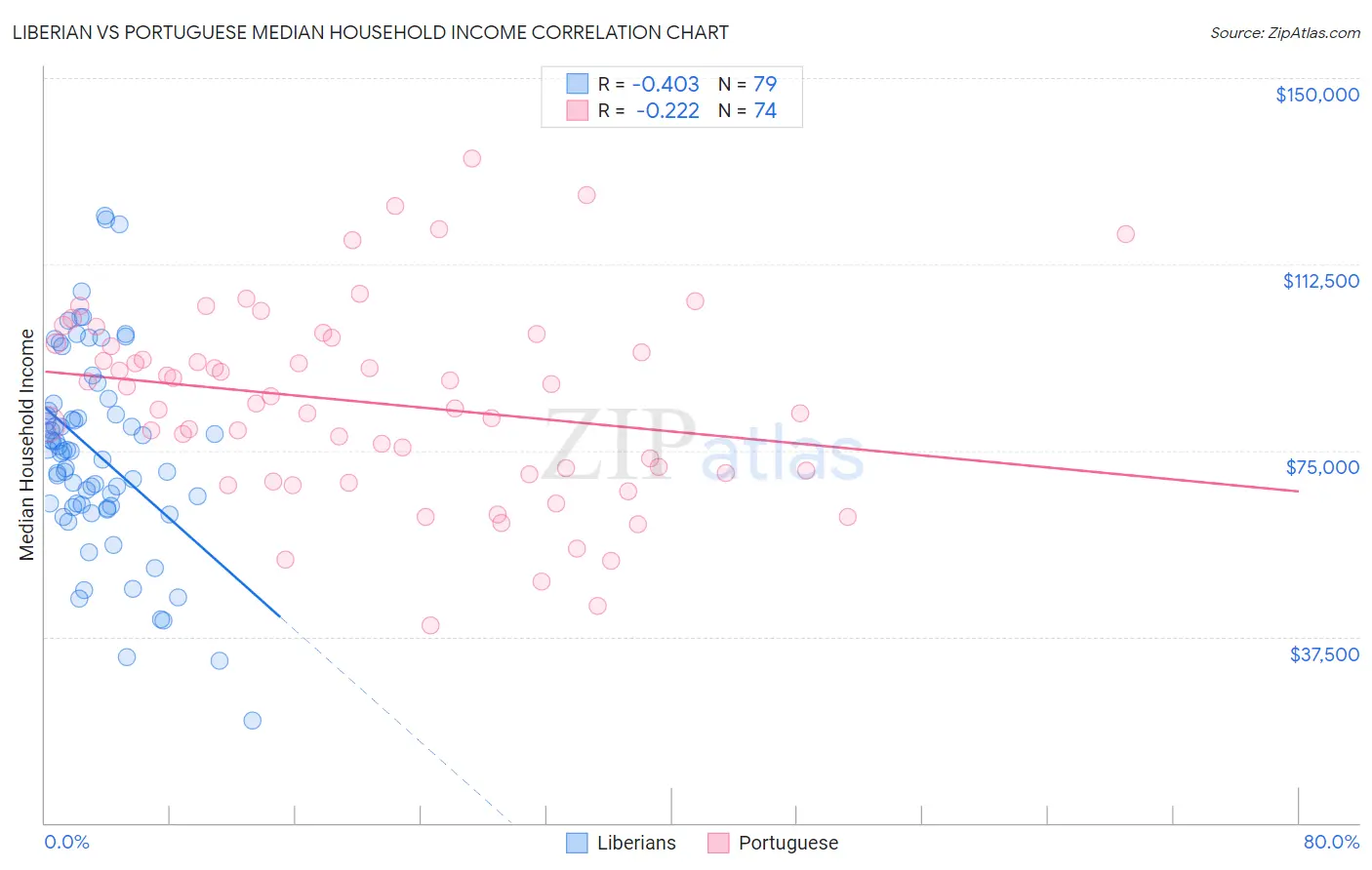 Liberian vs Portuguese Median Household Income