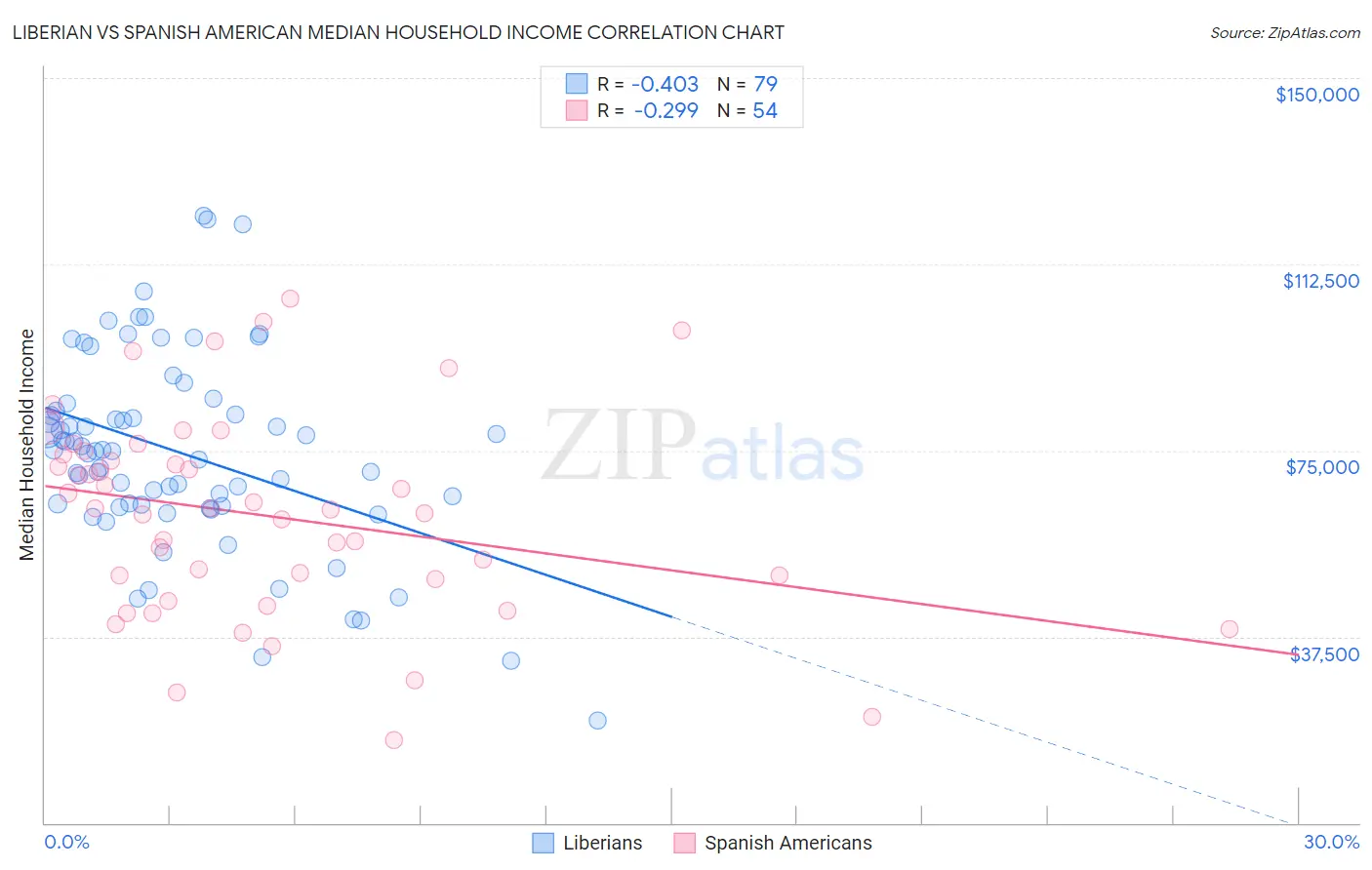 Liberian vs Spanish American Median Household Income