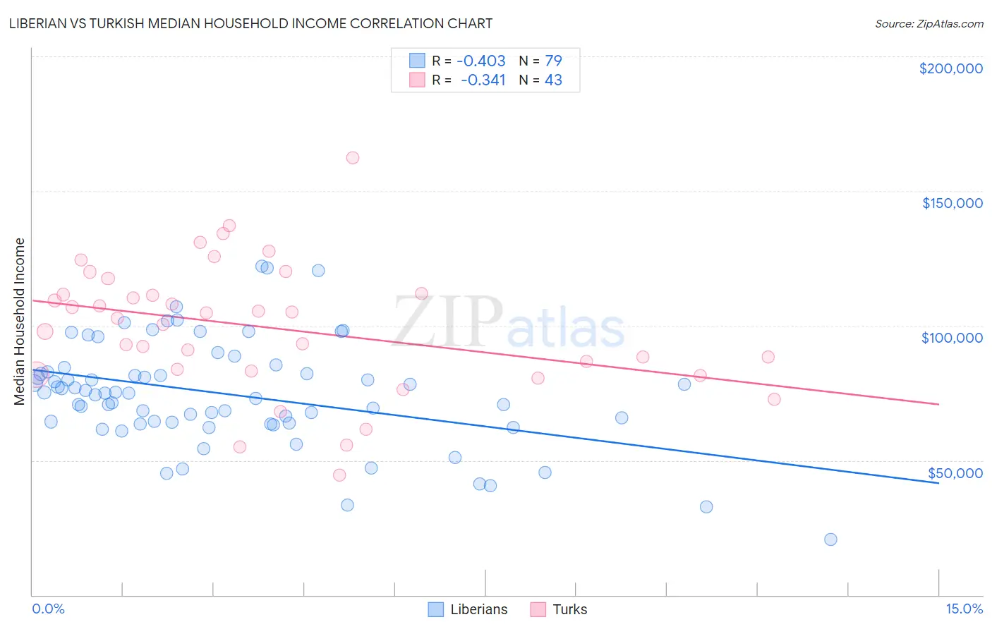 Liberian vs Turkish Median Household Income