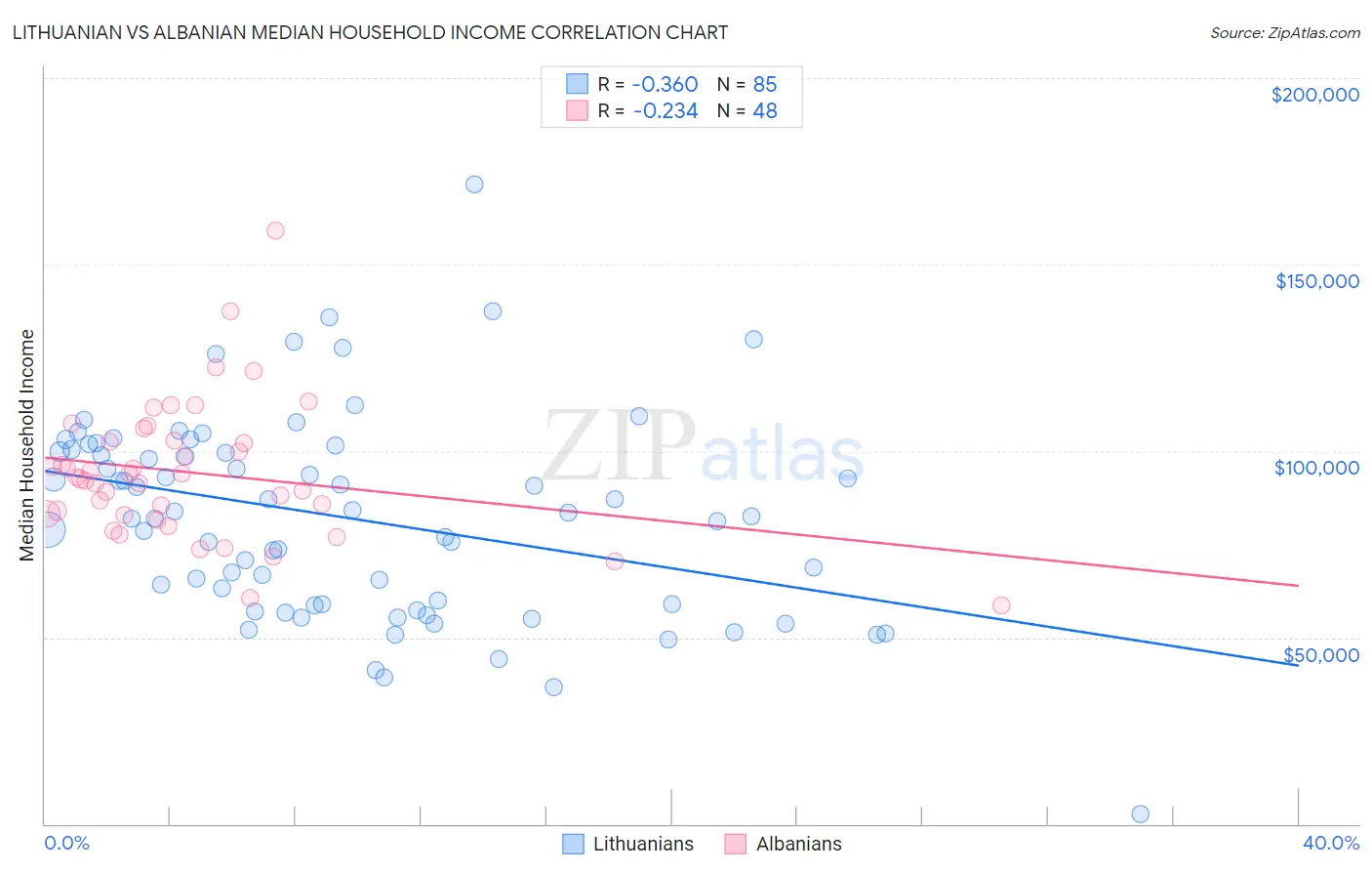 Lithuanian vs Albanian Median Household Income