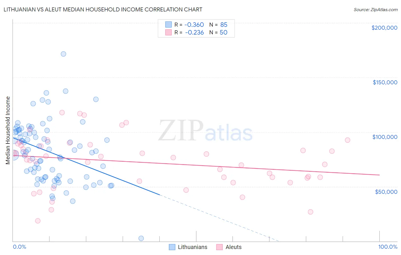 Lithuanian vs Aleut Median Household Income