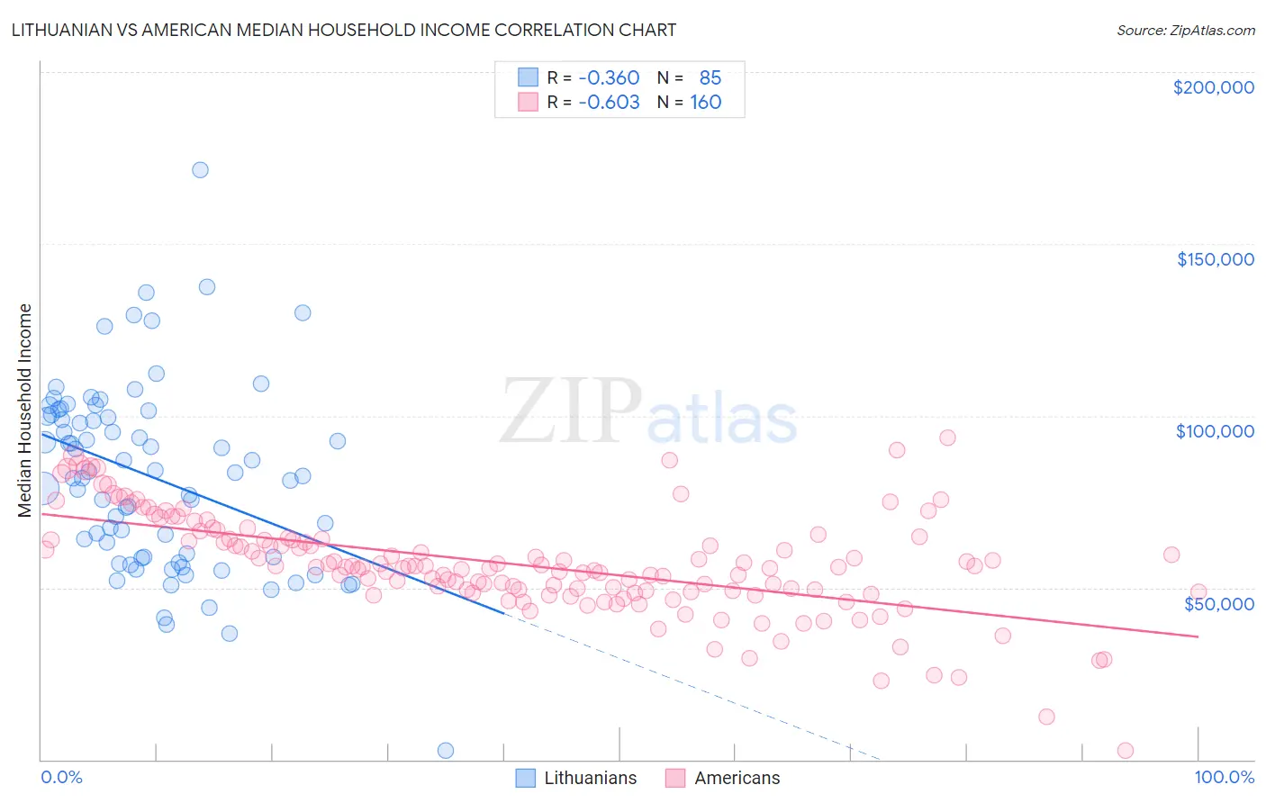 Lithuanian vs American Median Household Income