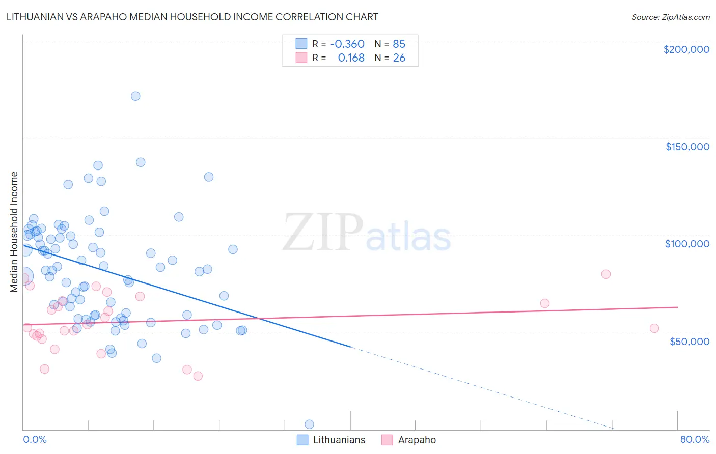 Lithuanian vs Arapaho Median Household Income