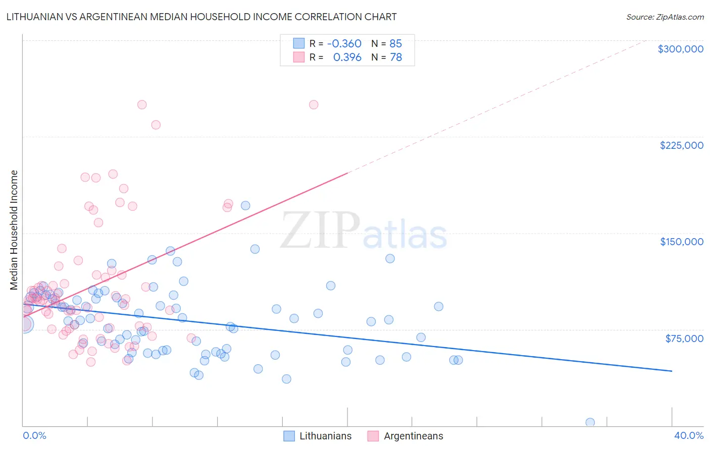 Lithuanian vs Argentinean Median Household Income