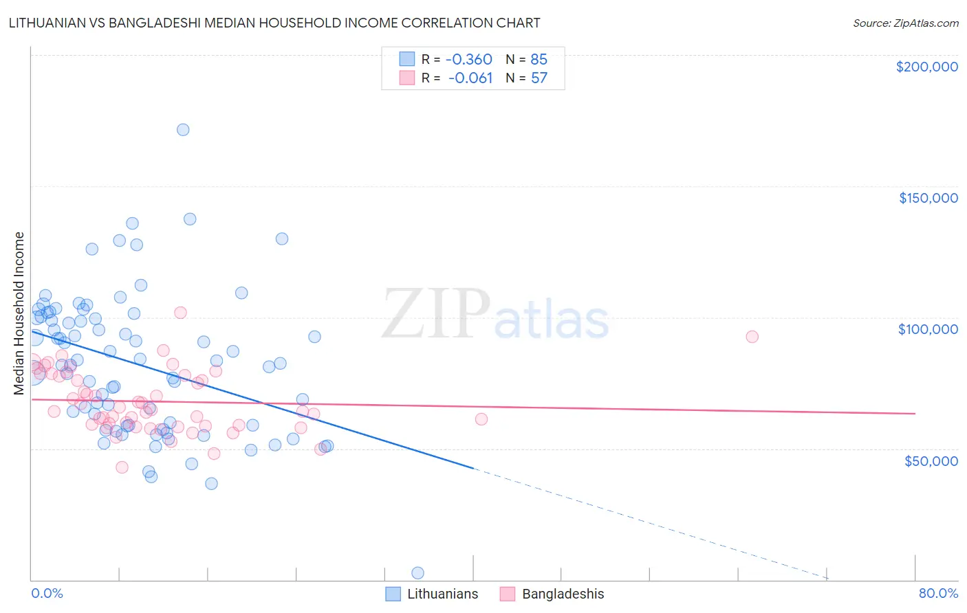 Lithuanian vs Bangladeshi Median Household Income