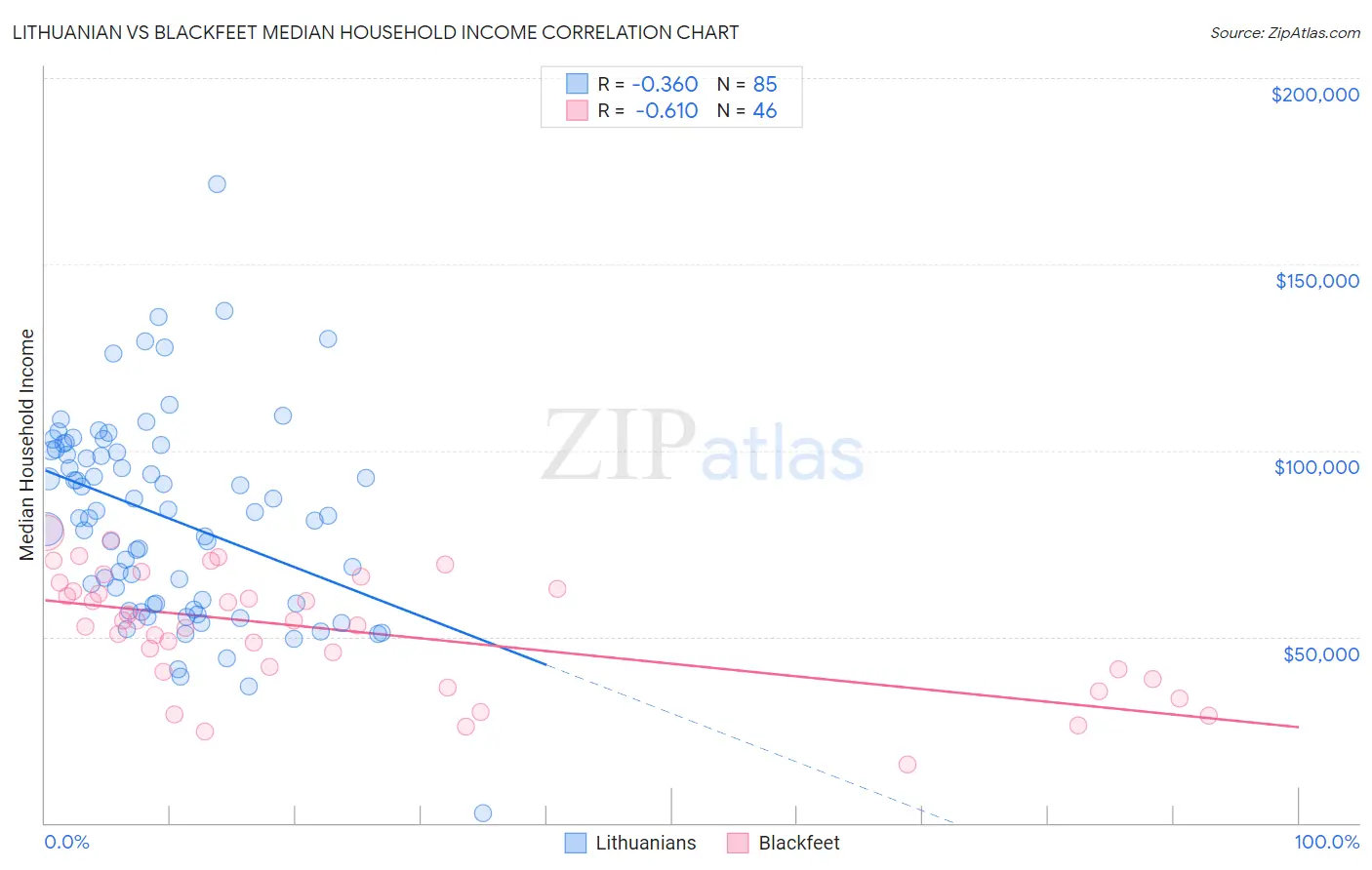 Lithuanian vs Blackfeet Median Household Income