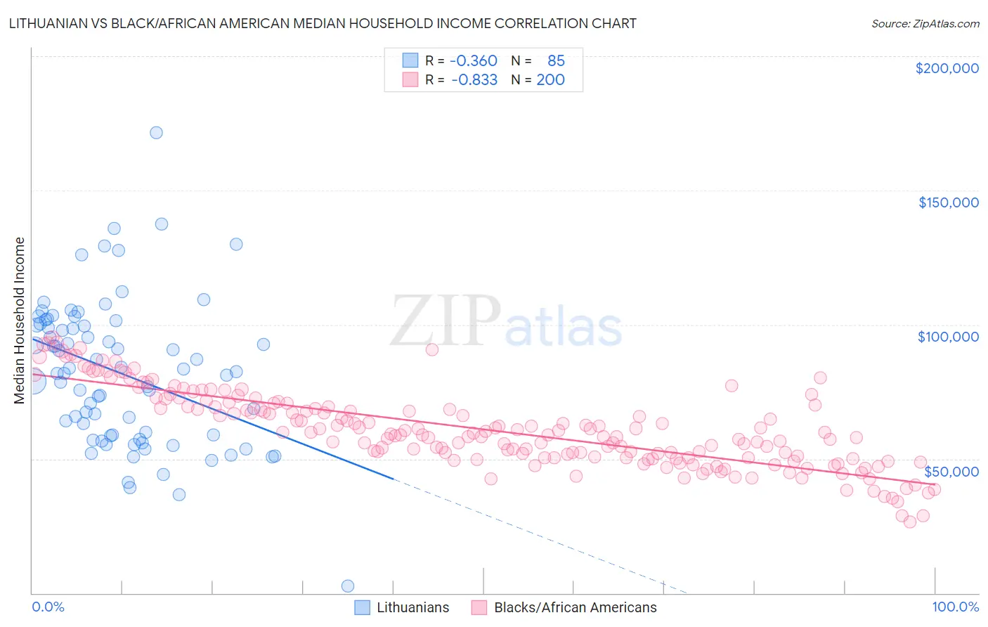 Lithuanian vs Black/African American Median Household Income