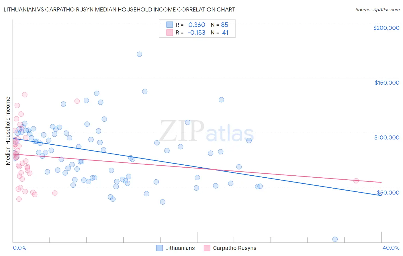 Lithuanian vs Carpatho Rusyn Median Household Income