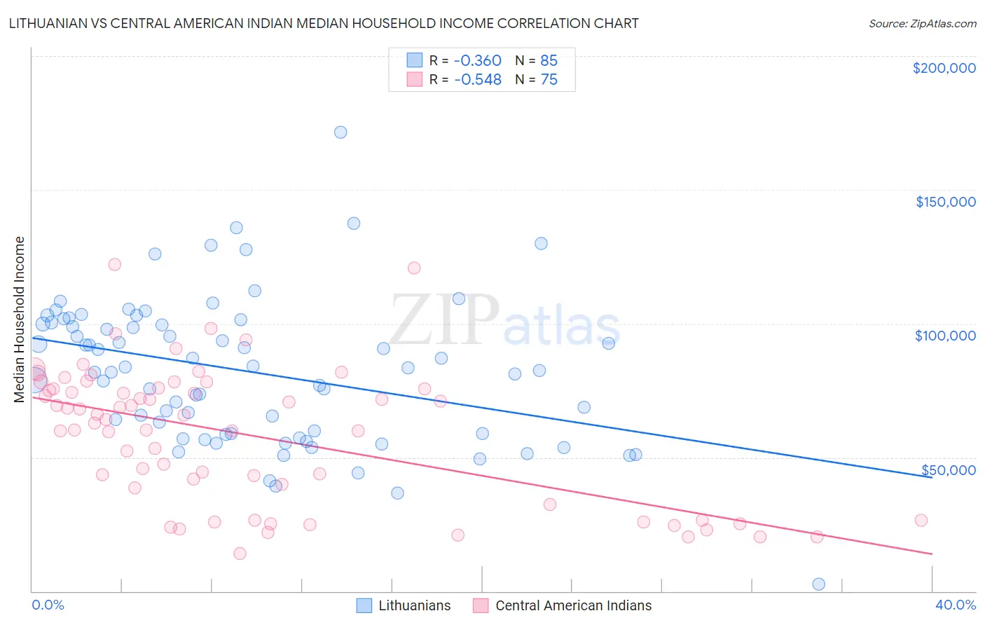 Lithuanian vs Central American Indian Median Household Income