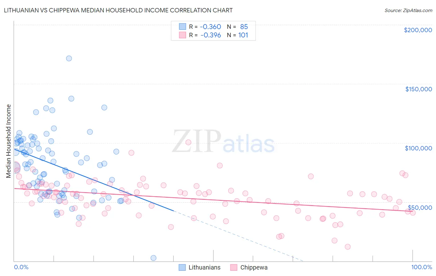 Lithuanian vs Chippewa Median Household Income