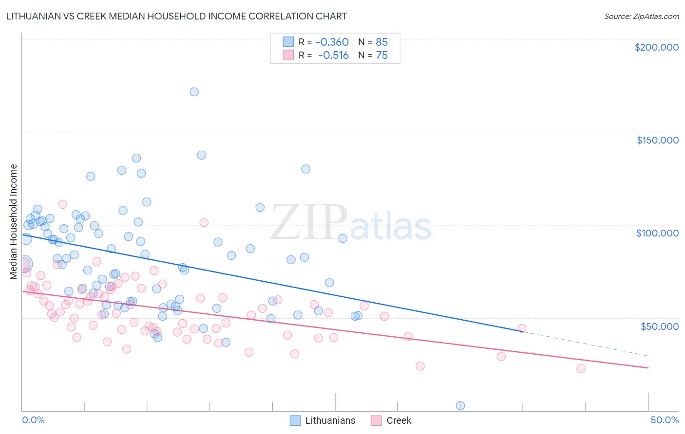 Lithuanian vs Creek Median Household Income