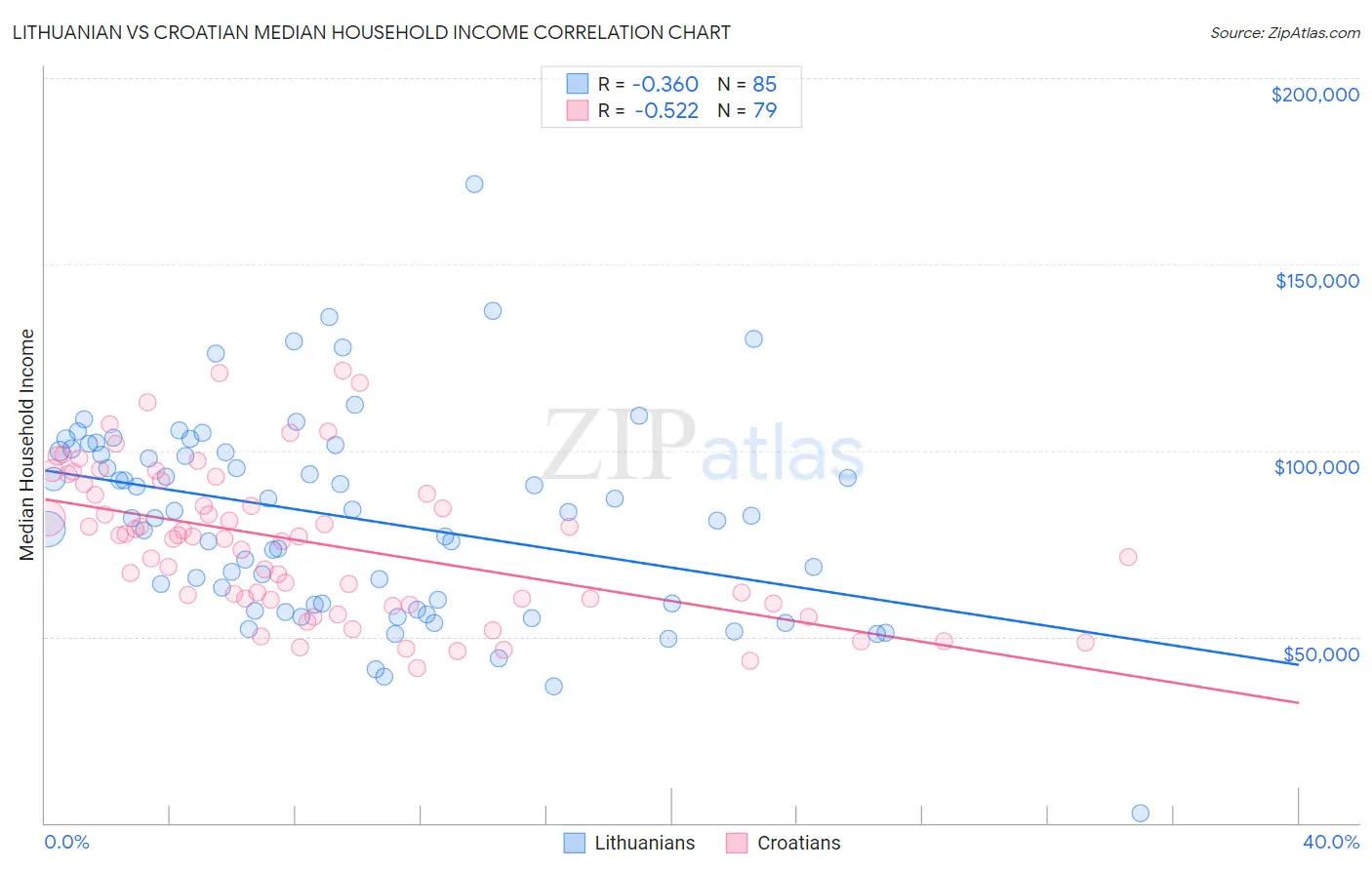 Lithuanian vs Croatian Median Household Income
