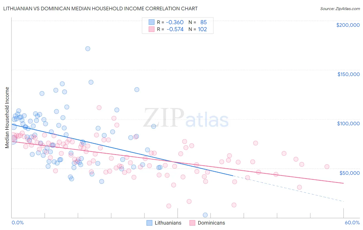 Lithuanian vs Dominican Median Household Income