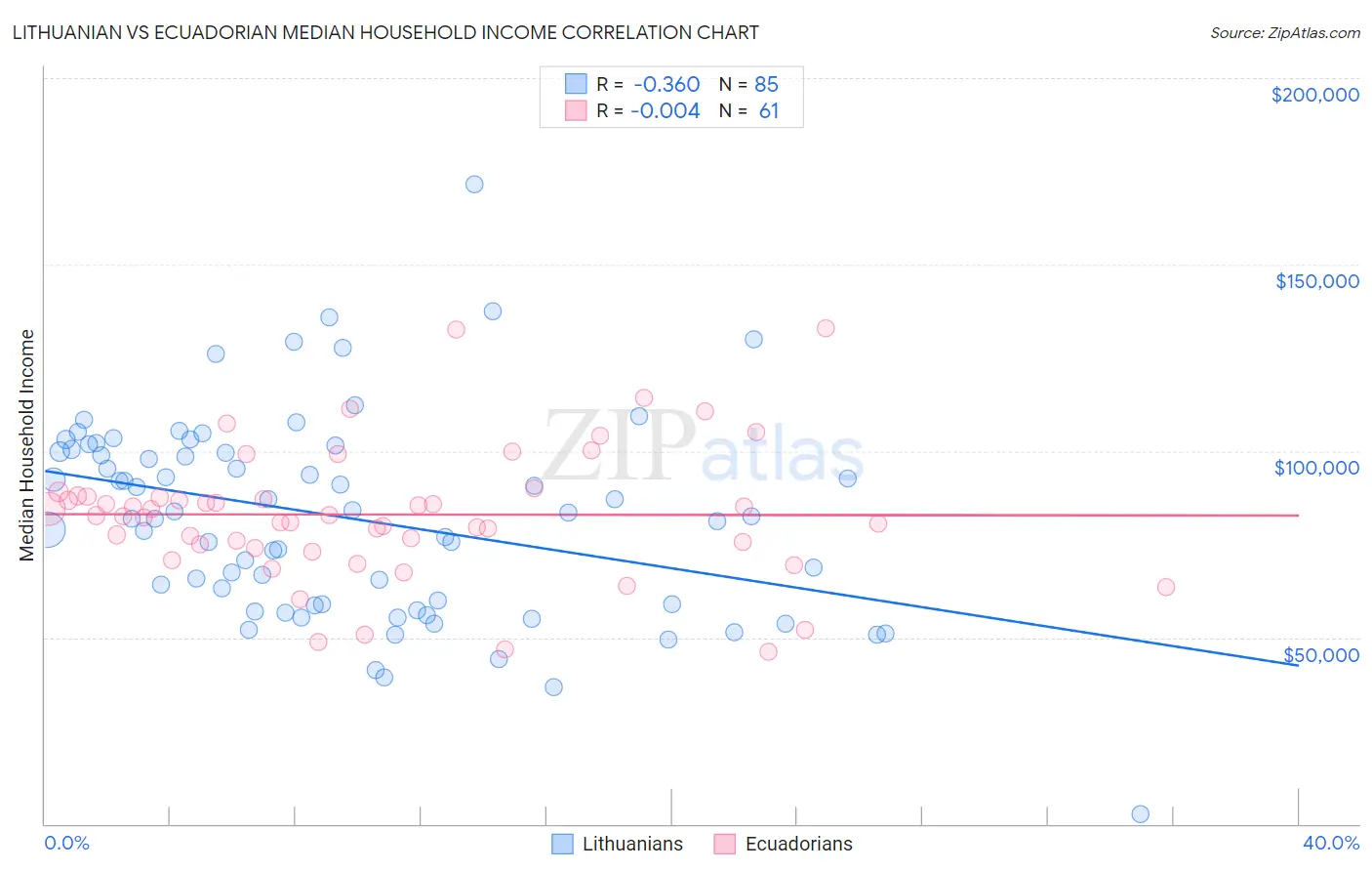 Lithuanian vs Ecuadorian Median Household Income
