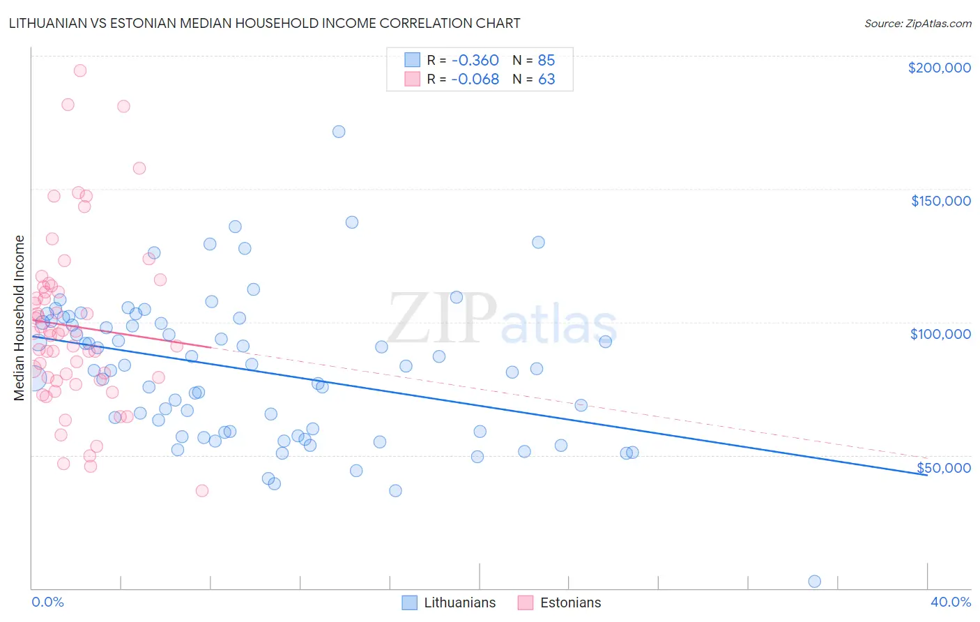 Lithuanian vs Estonian Median Household Income