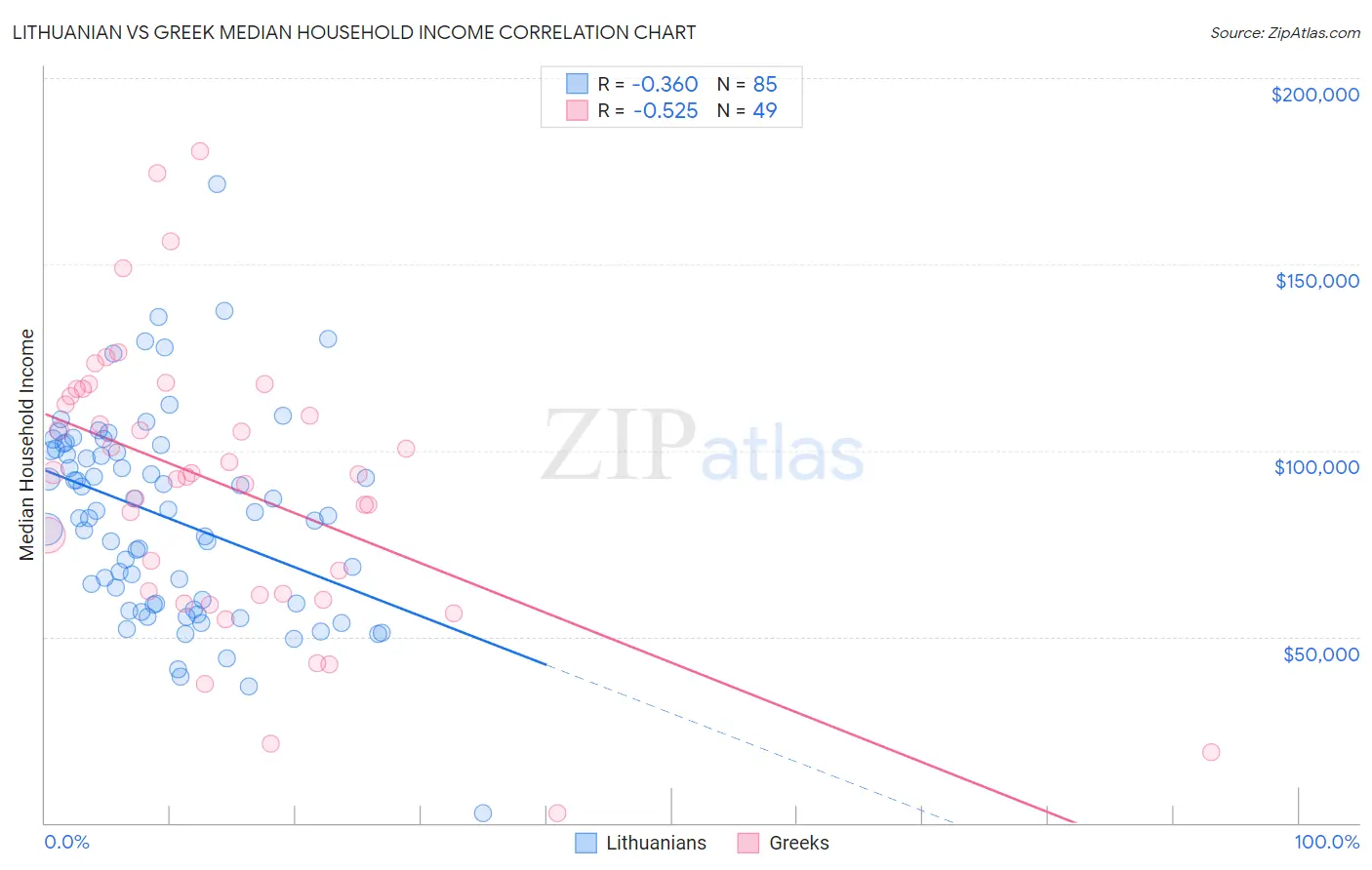 Lithuanian vs Greek Median Household Income