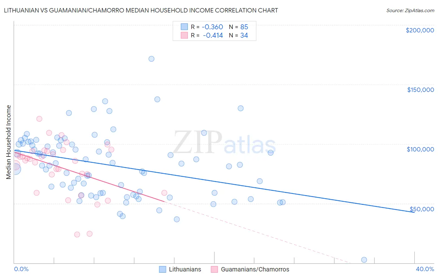 Lithuanian vs Guamanian/Chamorro Median Household Income